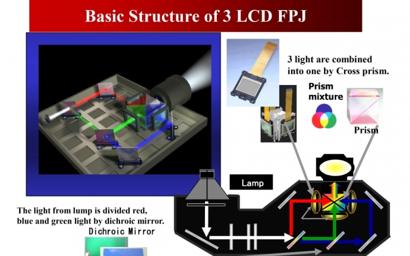 Công nghệ trình chiếu 3LCD có phải là lựa chọn phù hợp nhất?